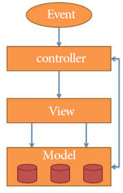 معماری مدل ها و کنترلر ها در انگولار